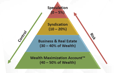 Save Before You Invest - Hierarchy of wealth - Perennial Pride